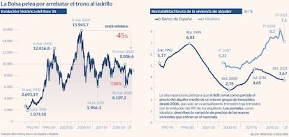 Bolsa Vivienda Rentabilidad