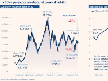 ¿Qué ha sido más rentable, el Ibex o alquilar una vivienda?