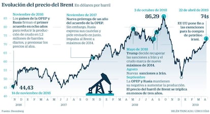 Evolución del precio del Brent