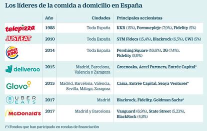 Los líderes de la comida a domicilio en España