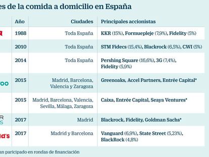 El capital riesgo mueve la bicicleta de la comida a domicilio