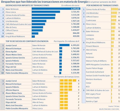 Ranking abogados energía