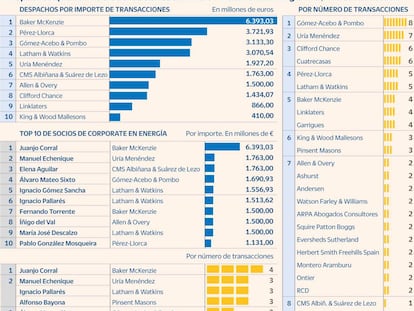 Baker McKenzie y Gómez-Acebo & Pombo lideran los rankings de Energía, un sector en transformación