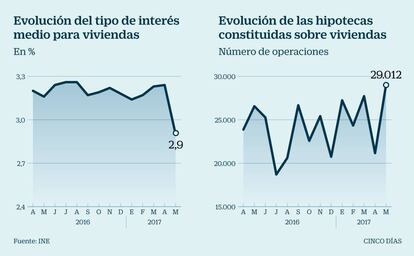 Tipos e hipotecas