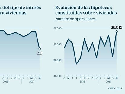 El tipo medio de las hipotecas baja por primera vez del 3% por la feroz competencia entre bancos