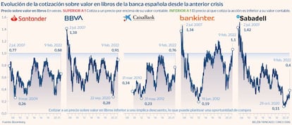 Evolución de la cotización sobre el valor en libros de la banca española desde la anterior crisis