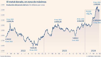 El metal dorado, en zona de máximos