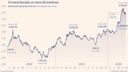 Los bancos centrales se refugian en el oro y lo mantienen en zona de máximos