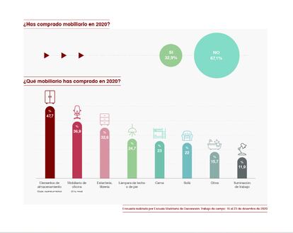 El mobiliario más comprado en 2020 fueron los de almacenamiento (cajas, cajones, armarios, neveras).