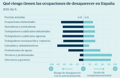 Qué riesgo tienen las ocupaciones de desaparecer en España