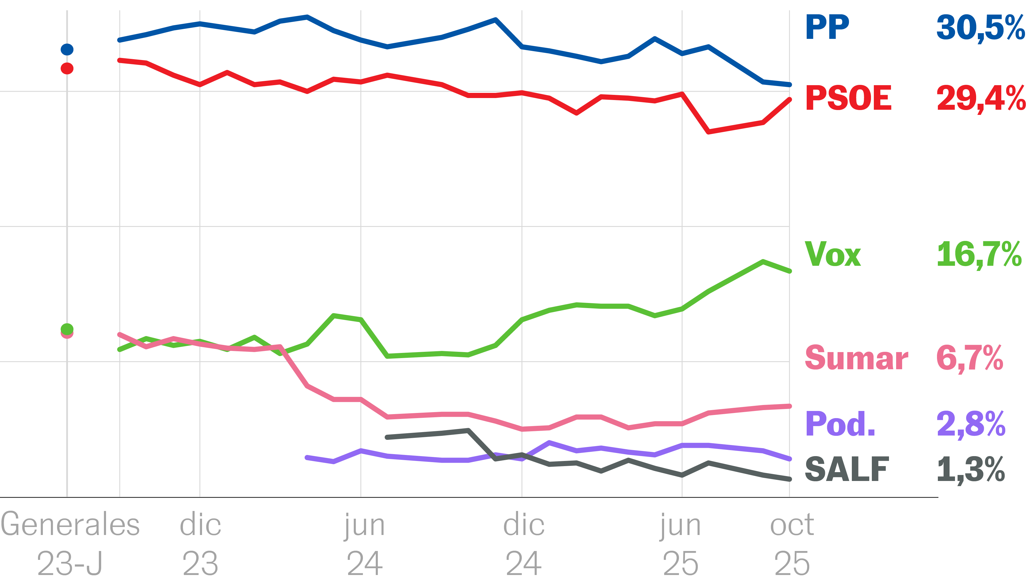 El PSOE recorta distancias con el PP a solo 1,1 puntos, aunque la derecha mantiene ventaja en encuestas
