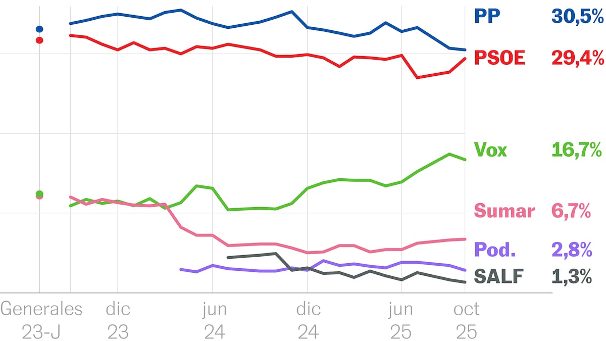 El PSOE sube casi dos puntos en estimación de voto en un mes y se sitúa a la menor distancia del PP desde las elecciones de 2023