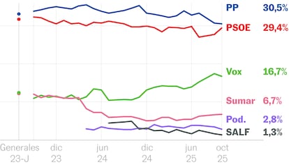 El PSOE pisa los talones al PP como primera fuerza política
