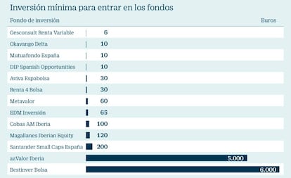 Inversión mínima para entrar en los fondos