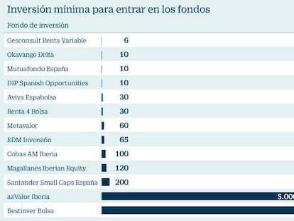 ¿Por cuánto dinero puedo comprar un fondo de autor? De 6 a 6.000 euros