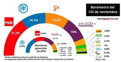 Estimación electoral del CIS