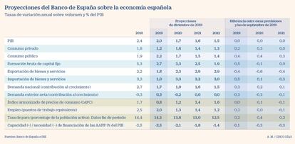 Proyecciones del Banco de España diciembre 2019