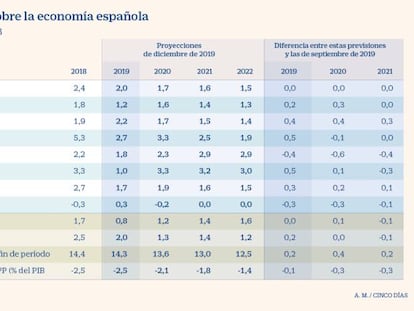 El Banco de España asume que el déficit no se reducirá este año