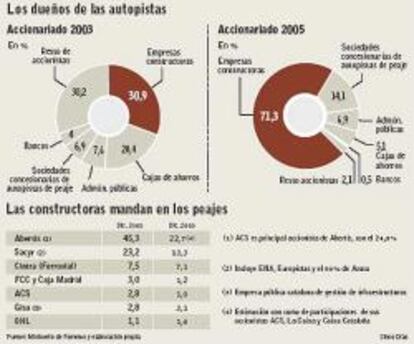 Los grupos constructores controlan ya el 71% del capital de las autopistas
