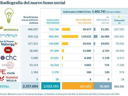 El número de beneficiarios del bono social de la luz se reduce a la mitad