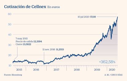 Cotización de Cellnex