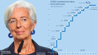 El BCE mantiene los tipos en la zona euro