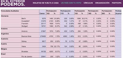 Tabla de datos de Podemos con el voto exteror.