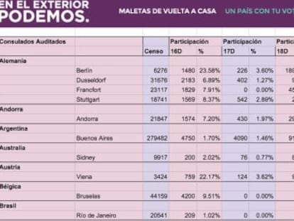 Tabla de datos de Podemos con el voto exteror.