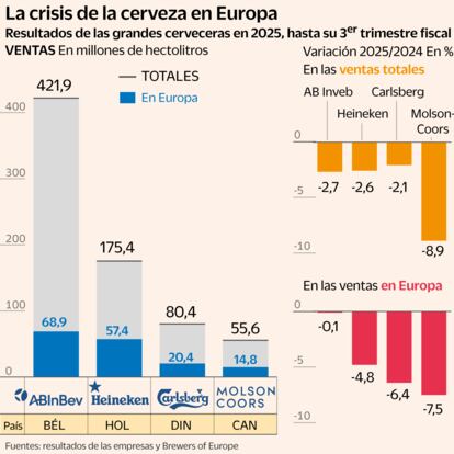 La explosión inflacionaria cierra el grifo de la cerveza en Europa
