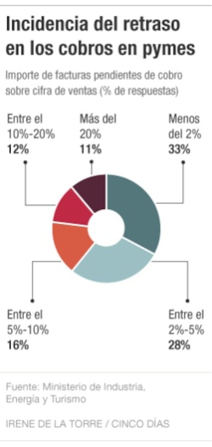 Incidencia del retraso en los cobros en pymes