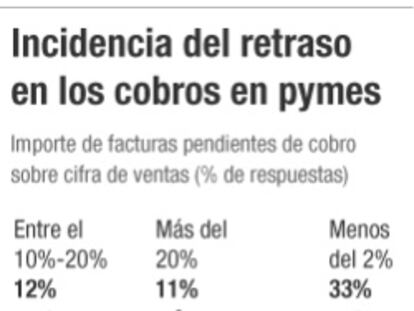 Cepyme avisa que la morosidad afecta al 60% de las pymes