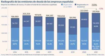 Radiografía de las emisiones de deuda de las empresas españolas