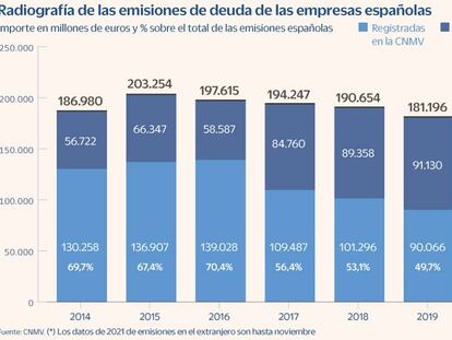 La CNMV y BME pierden la batalla por las emisiones frente a otros mercados