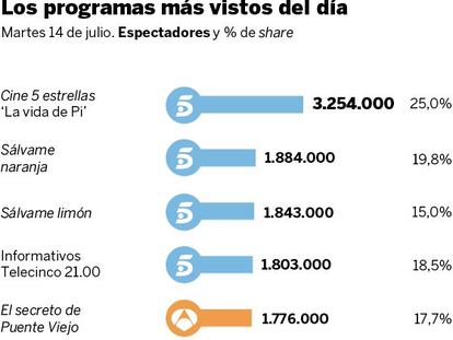 Audiencias del martes 14 de julio