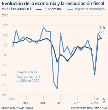 Evolución de la economía y la recaudación fiscal