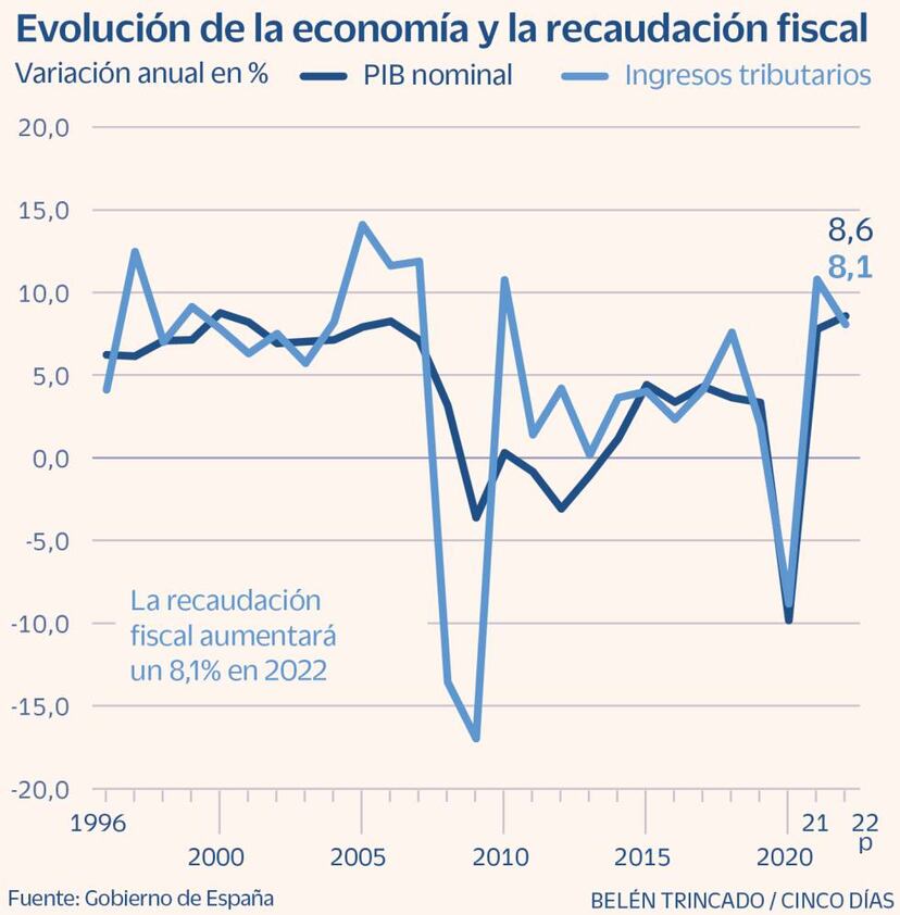 Hacienda deja 6.000 millones de margen en el Presupuesto para la rebaja ...