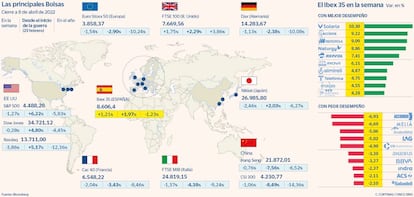 Las principales Bolsas y las subidas y bajadas del Ibex en la semana a 8 de abril de 2022