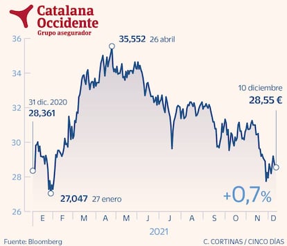 Catalana Occidente