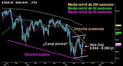 Un Doji esclarecedor