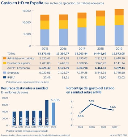 Gasto en I+D en España hasta 2019