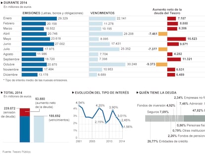 Financiación de la deuda del Estado por el Tesoro Público