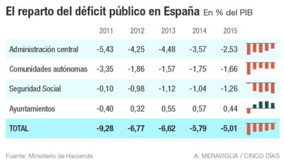 El déficit público en España, por administraciones