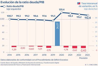 Evolución de la ratio deuda/PIB