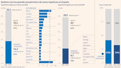 Quiénes son los grandes propietarios de naves logísticas en España