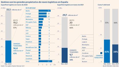 Proyectos logísticos por 1.650 millones, a la espera de transacciones