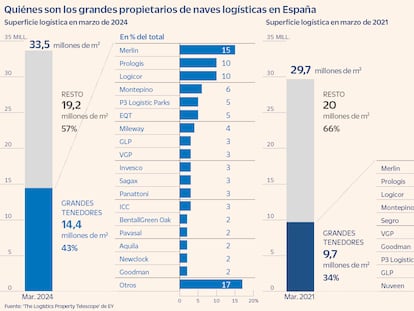 Quiénes son los grandes propietarios de naves logísticas en España