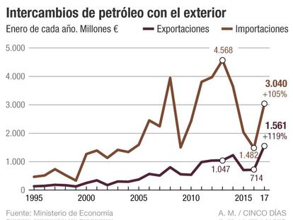 Intercambios de petróleo con el exterior