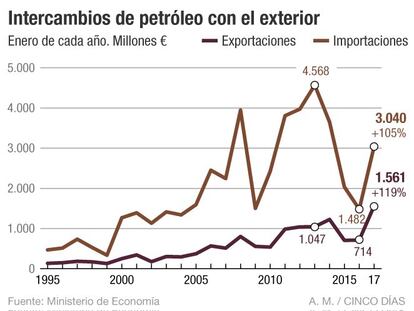 El encarecimiento del petróleo amenaza el tirón del sector exterior