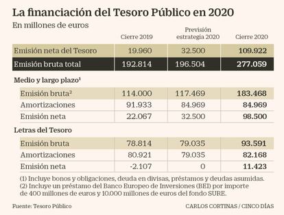 La financiación del Tesoro Público en 2020