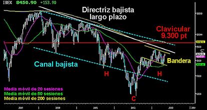 ENCARANDO UN BRILLANTE CIERRE MENSUAL. El Campeador termina un sorprendente final de abril, buscando los 8.500/600 puntos. Niveles donde los bajistas deben reaccionar, si no quieren verse desbordados. Enfrente, la directriz bajista del largo plazo, la parte superior del canal bajista y de la bandera de consolidación, son las resistencias que los osos disponen como defensa. Si los toros logran batirlas, todo indica que en el mes de mayo podrían verse los 9.000/300 puntos, dando continuidad al desarrollo del HCH invertido que vigilamos desde septiembre pasado.